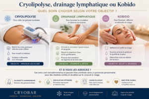 Cryolipolyse, drainage lymphatique ou Kobido