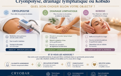 Cryolipolyse, drainage lymphatique ou Kobido : quel soin choisir selon votre objectif ?