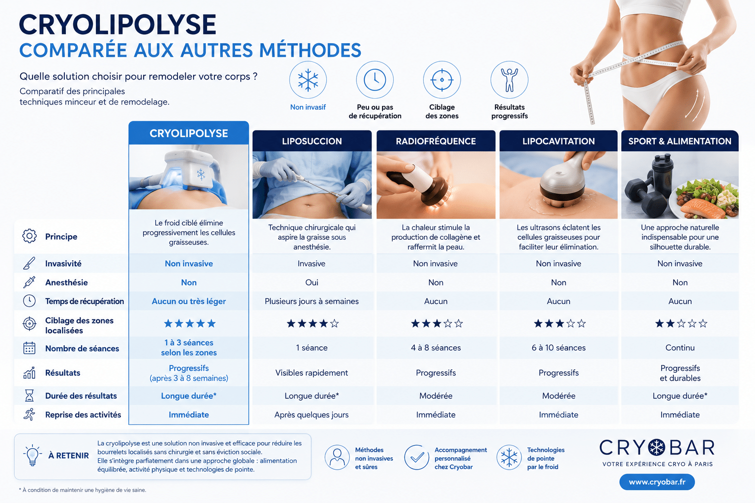 Cryolipolyse ou autres techniques minceur
