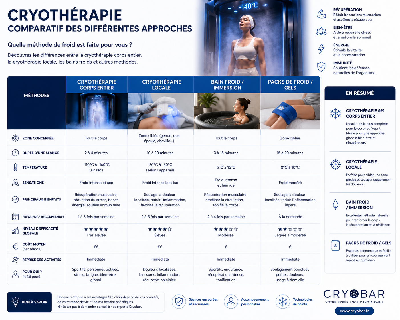 Cryothérapie comparatif